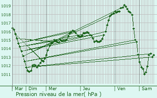 Graphe de la pression atmosphrique prvue pour Clouange