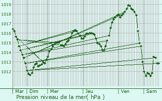 Graphe de la pression atmosphrique prvue pour Morhange