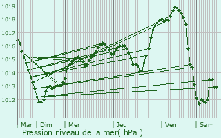 Graphe de la pression atmosphrique prvue pour Saulxures-ls-Nancy