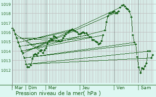 Graphe de la pression atmosphrique prvue pour Sexfontaines