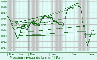 Graphe de la pression atmosphrique prvue pour Terrefondre