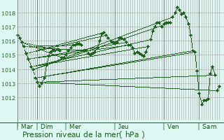 Graphe de la pression atmosphrique prvue pour Vauchignon