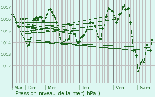 Graphe de la pression atmosphrique prvue pour Luxey