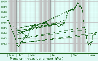 Graphe de la pression atmosphrique prvue pour Loisy-sur-Marne