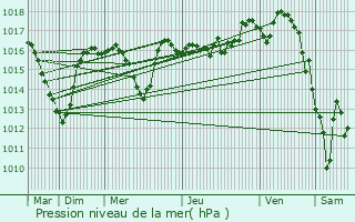 Graphe de la pression atmosphrique prvue pour Saint-Just-Saint-Rambert