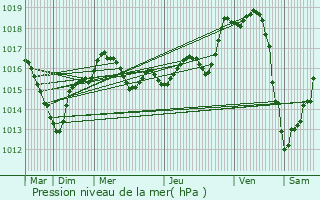 Graphe de la pression atmosphrique prvue pour Vouneuil-sur-Vienne