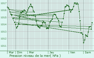 Graphe de la pression atmosphrique prvue pour Bourdalat