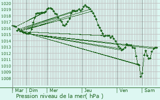 Graphe de la pression atmosphrique prvue pour Thinans