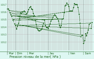 Graphe de la pression atmosphrique prvue pour Hagetmau