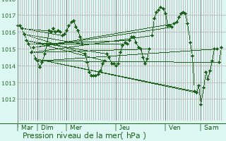 Graphe de la pression atmosphrique prvue pour Juranon