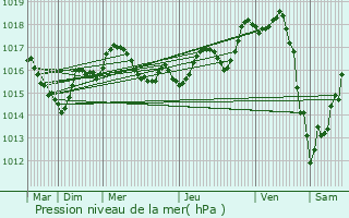 Graphe de la pression atmosphrique prvue pour Saint-Jean-de-Liversay