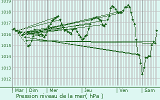 Graphe de la pression atmosphrique prvue pour Saint-Clment-des-Baleines