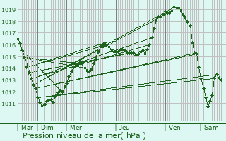 Graphe de la pression atmosphrique prvue pour Noertrange