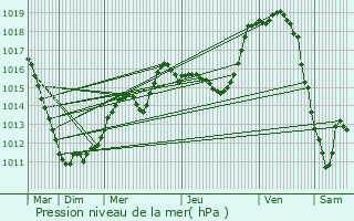 Graphe de la pression atmosphrique prvue pour Bettel