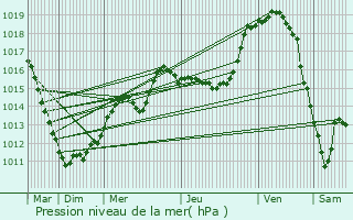 Graphe de la pression atmosphrique prvue pour Kautenbach