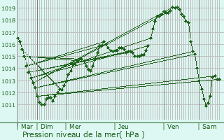 Graphe de la pression atmosphrique prvue pour Folschette