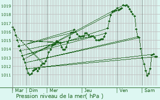 Graphe de la pression atmosphrique prvue pour Hostert-ls-Folschette