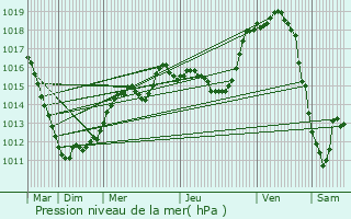 Graphe de la pression atmosphrique prvue pour Moutfort