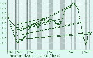 Graphe de la pression atmosphrique prvue pour Pfaffenthal