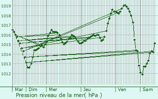 Graphe de la pression atmosphrique prvue pour La Chapelle-Saint-Laurian