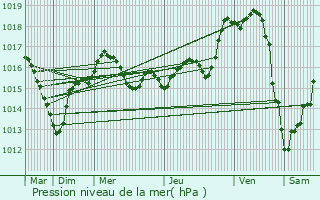 Graphe de la pression atmosphrique prvue pour La Bussire