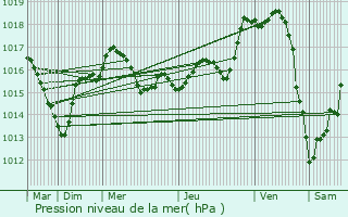 Graphe de la pression atmosphrique prvue pour Vernon