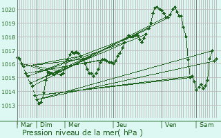 Graphe de la pression atmosphrique prvue pour Laubrires