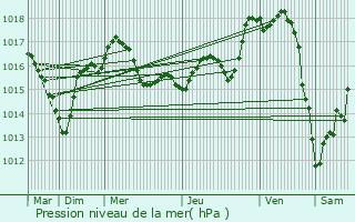 Graphe de la pression atmosphrique prvue pour Mouterre-sur-Blourde