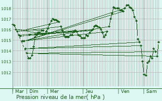 Graphe de la pression atmosphrique prvue pour Les Grands-Chzeaux