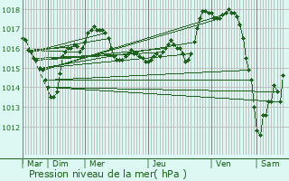 Graphe de la pression atmosphrique prvue pour Villefavard