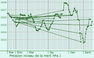 Graphe de la pression atmosphrique prvue pour Ustaritz