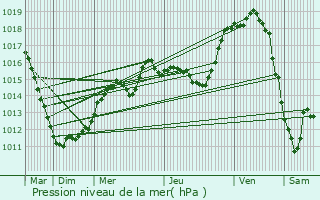 Graphe de la pression atmosphrique prvue pour Graulinster