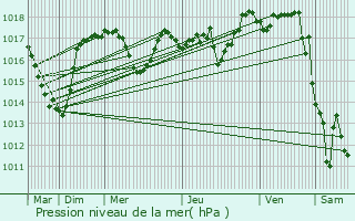 Graphe de la pression atmosphrique prvue pour Vdrines-Saint-Loup