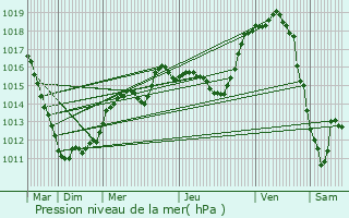 Graphe de la pression atmosphrique prvue pour Herborn