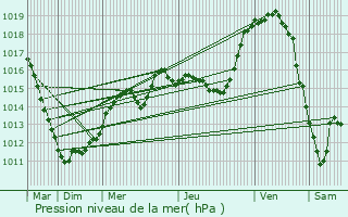 Graphe de la pression atmosphrique prvue pour Hollenfels