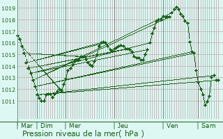 Graphe de la pression atmosphrique prvue pour Berbourg