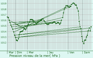 Graphe de la pression atmosphrique prvue pour Faverelles