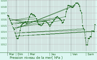 Graphe de la pression atmosphrique prvue pour Haims