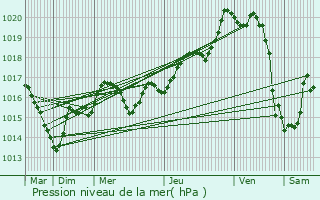 Graphe de la pression atmosphrique prvue pour Chteaubourg