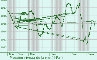 Graphe de la pression atmosphrique prvue pour Maulon-Licharre