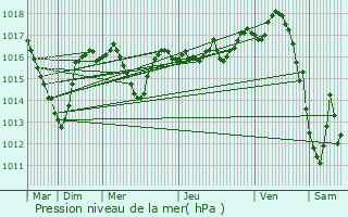 Graphe de la pression atmosphrique prvue pour Le Cendre