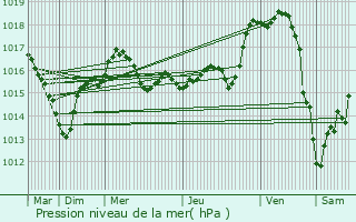 Graphe de la pression atmosphrique prvue pour Pommiers