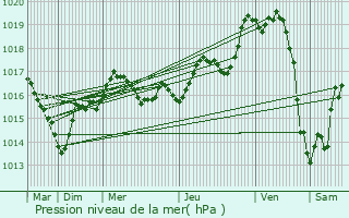 Graphe de la pression atmosphrique prvue pour Cholet