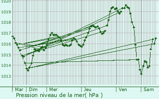 Graphe de la pression atmosphrique prvue pour La Sguinire