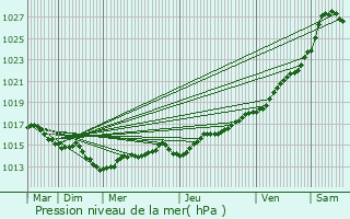 Graphe de la pression atmosphrique prvue pour le-de-Batz