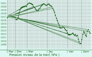 Graphe de la pression atmosphrique prvue pour Bizeneuille