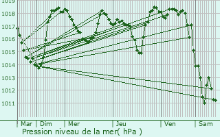 Graphe de la pression atmosphrique prvue pour Les Ternes