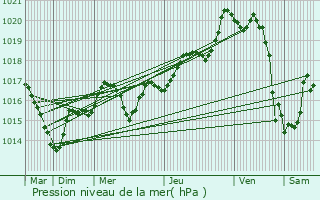 Graphe de la pression atmosphrique prvue pour Saint-Jacques-de-la-Lande