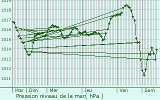 Graphe de la pression atmosphrique prvue pour Domrat