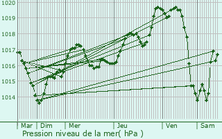 Graphe de la pression atmosphrique prvue pour Saint-Mars-du-Dsert